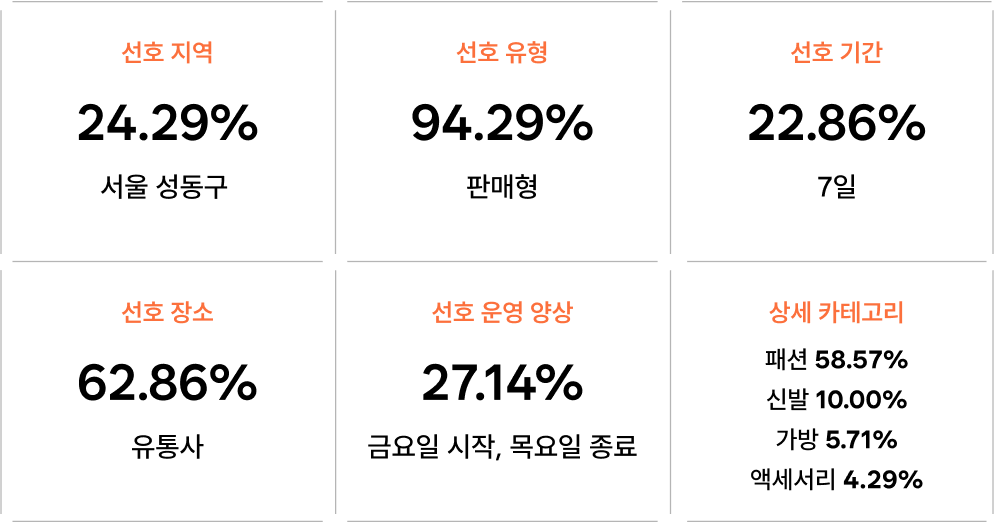 데이터로 확인하는 패션&잡화 브랜드 팝업스토어