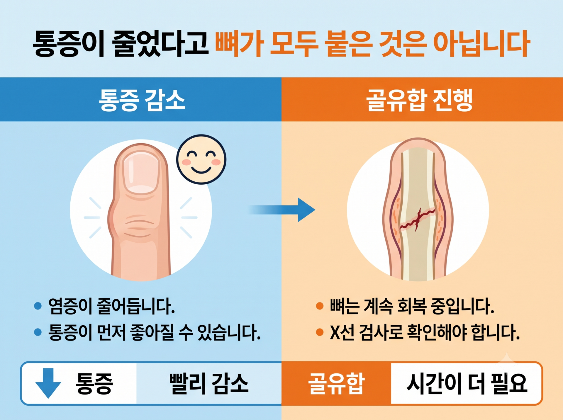 손가락골절회복기간에서 통증 감소와 골유합의 차이를 쉽게 설명한 인포그래픽