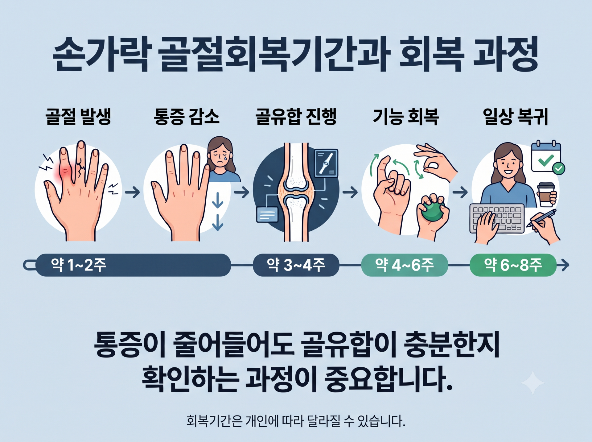 손가락골절회복기간의 회복 과정과 골유합 진행 단계를 한눈에 보여주는 인포그래픽