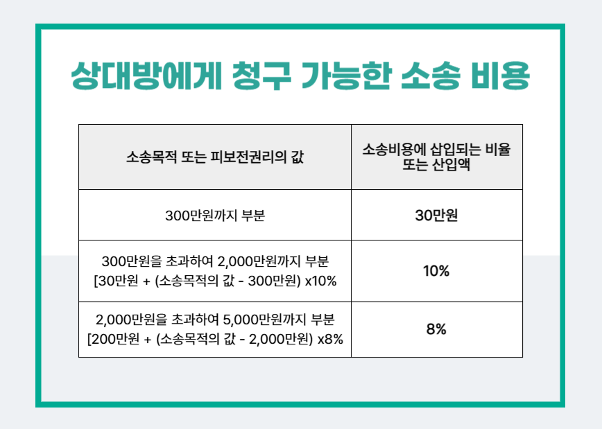 소액소송변호사비용