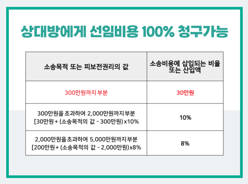 소액소송변호사선임비용