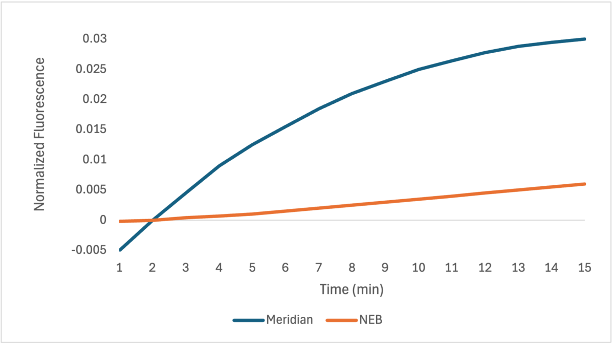 Glycerol Free Thermostable DNA Helicase HC is fast x
