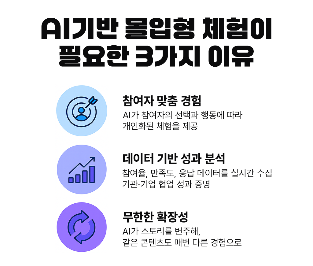 AI기반 몰입형 체험이 필요한 3가지 이유
