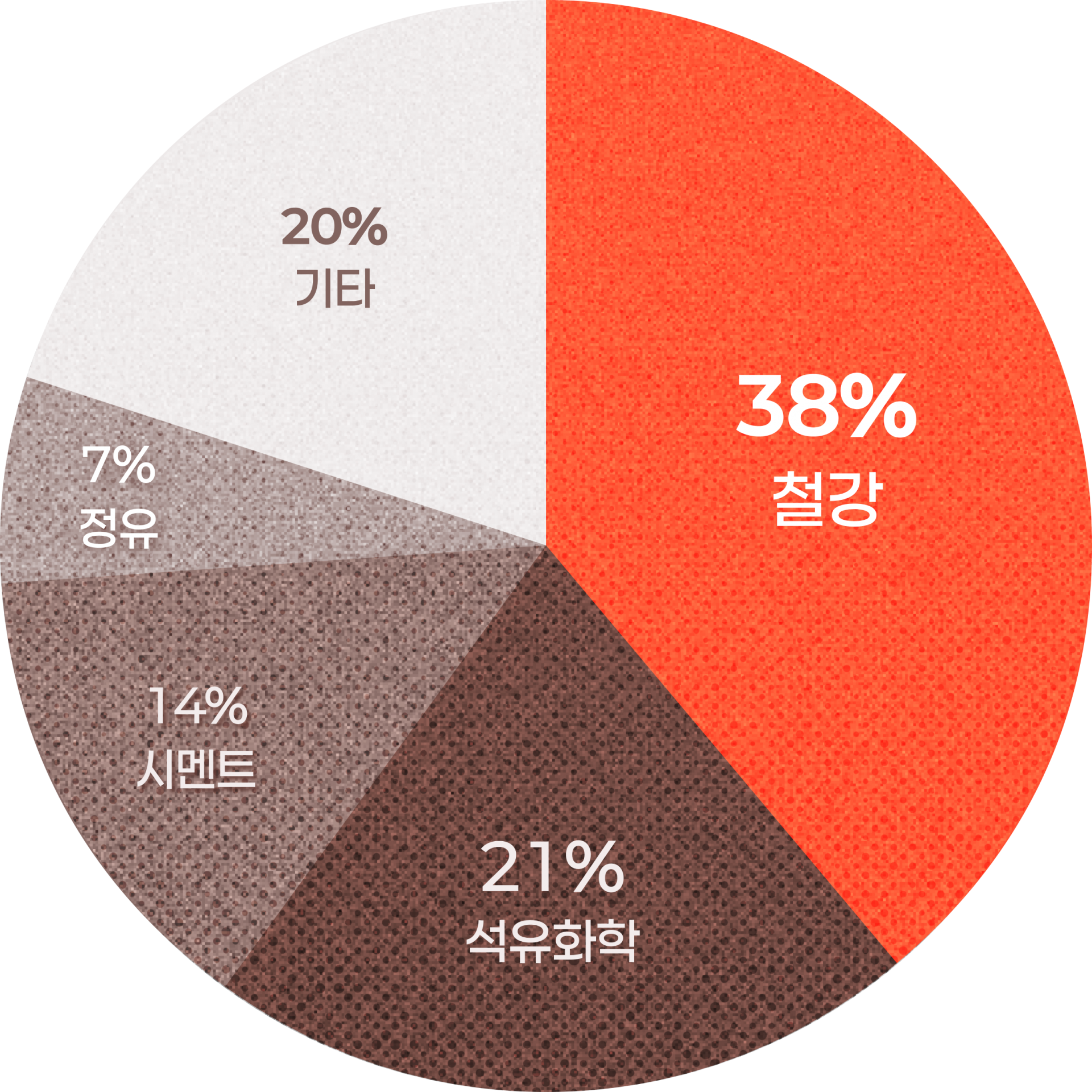 국내 산업 부문별 온실가스 배출량 : 38%철강 / 21%석유화학 / 14%시멘트 / 7%정유 / 20%기타