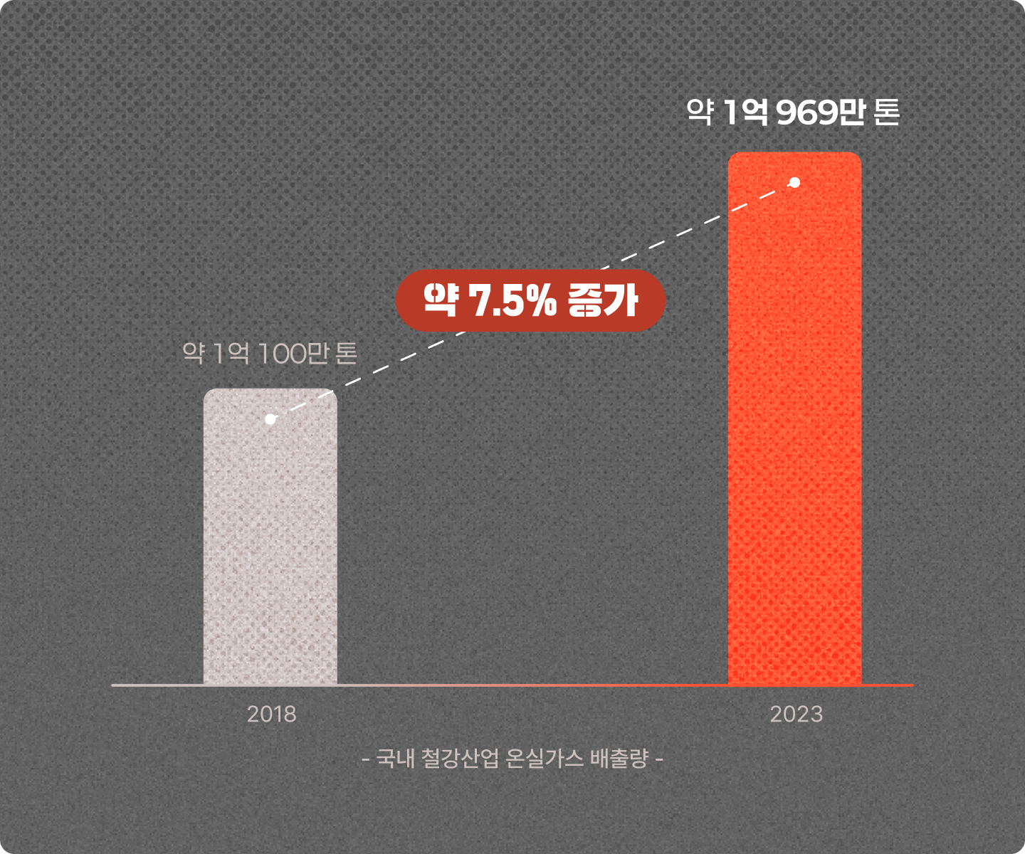 국내 철강산업 온실가스 배출량 그래프 : 2018년(약 1억 100만톤)에 비해 2023년(약 1억 969만 톤) 약 7.5% 증가
