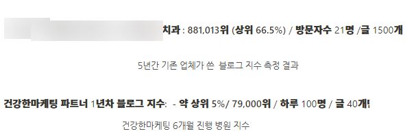 건강한마케팅 6개월 진행 병원 지수
