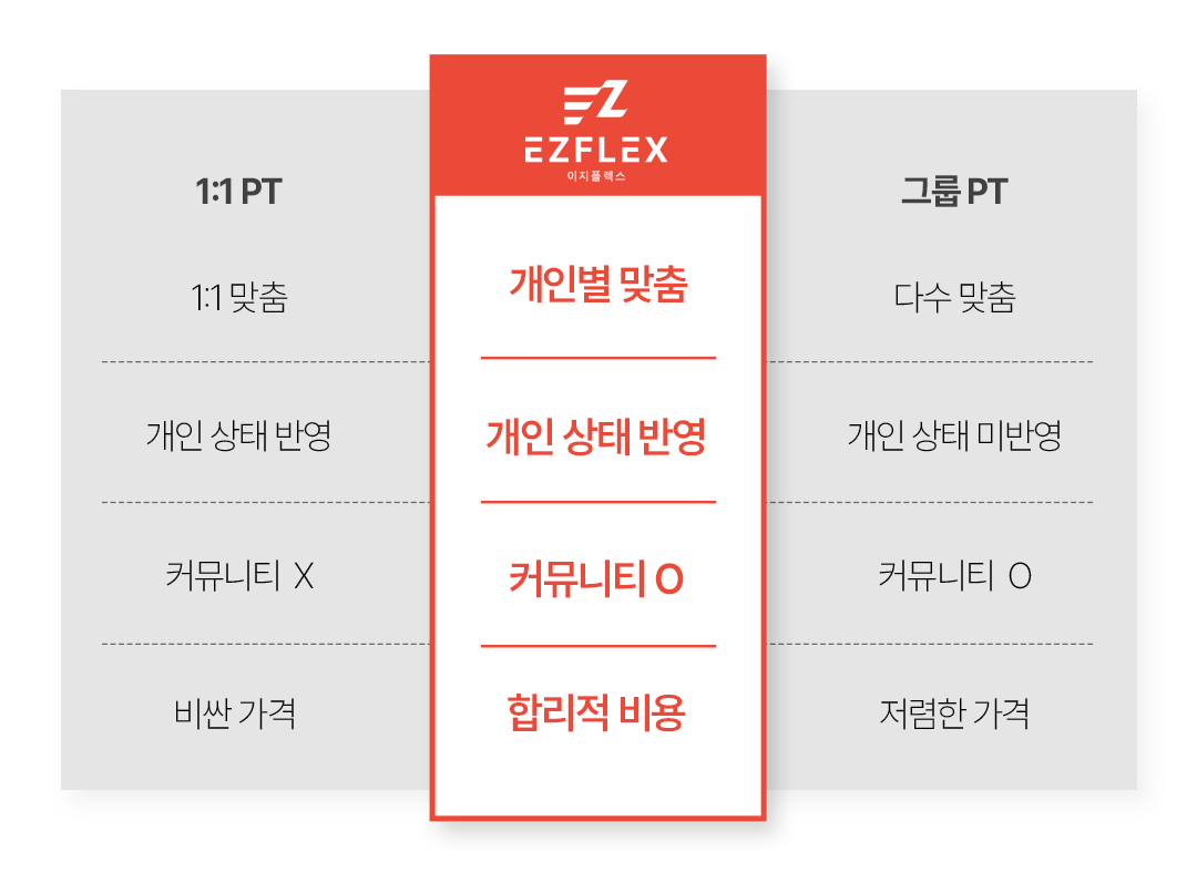 이지플렉스의 맞춤형PT의 장점