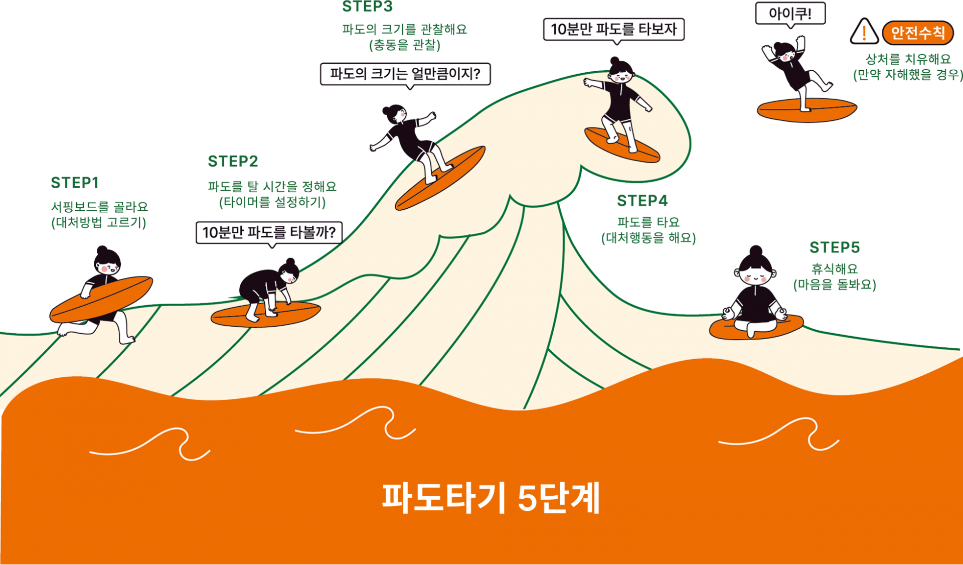 마음파도타기 KIT 3.0