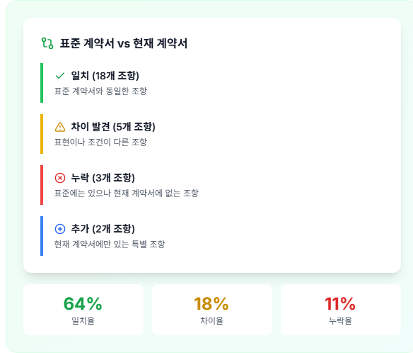 표준 계약서와 비교 기능 이미지