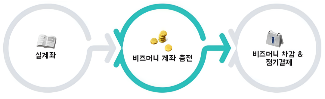 배달의민족 깃발광고인 울트라콜의 광고비 출금 방식을 나타내는 이미지