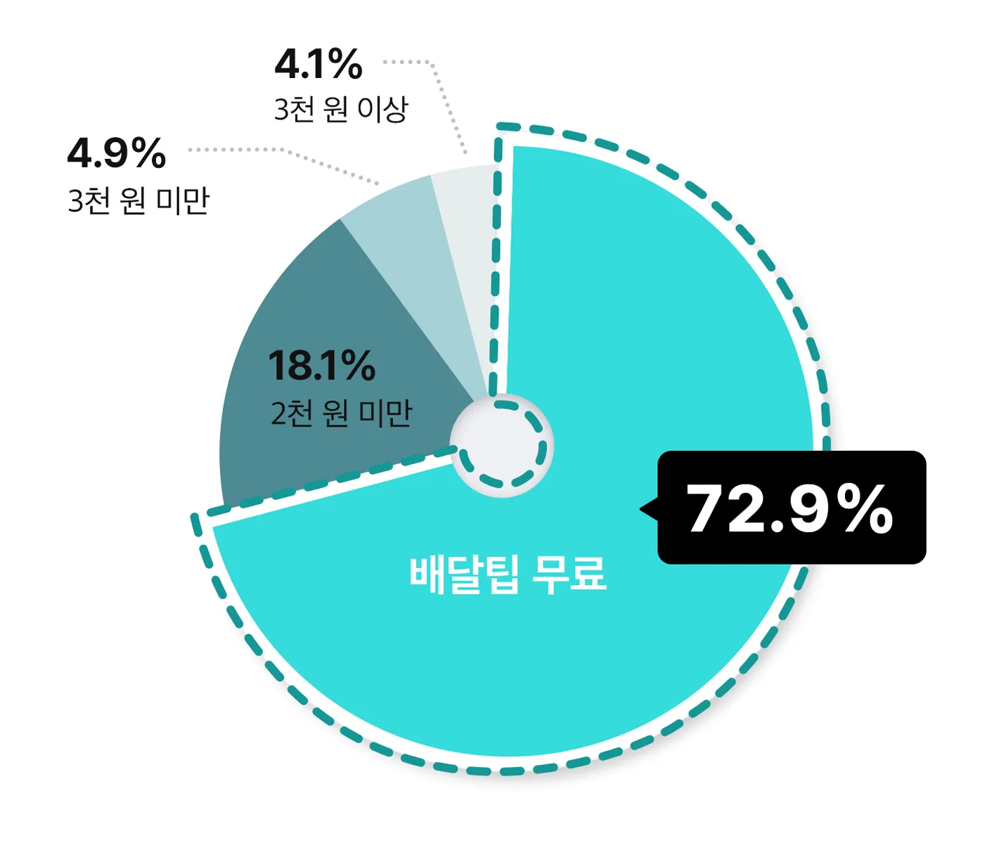 배민 앱 고객의 72.9%가 배달팁이 무료인 것을 선호한다는 점을 나타낸 원형 그래프