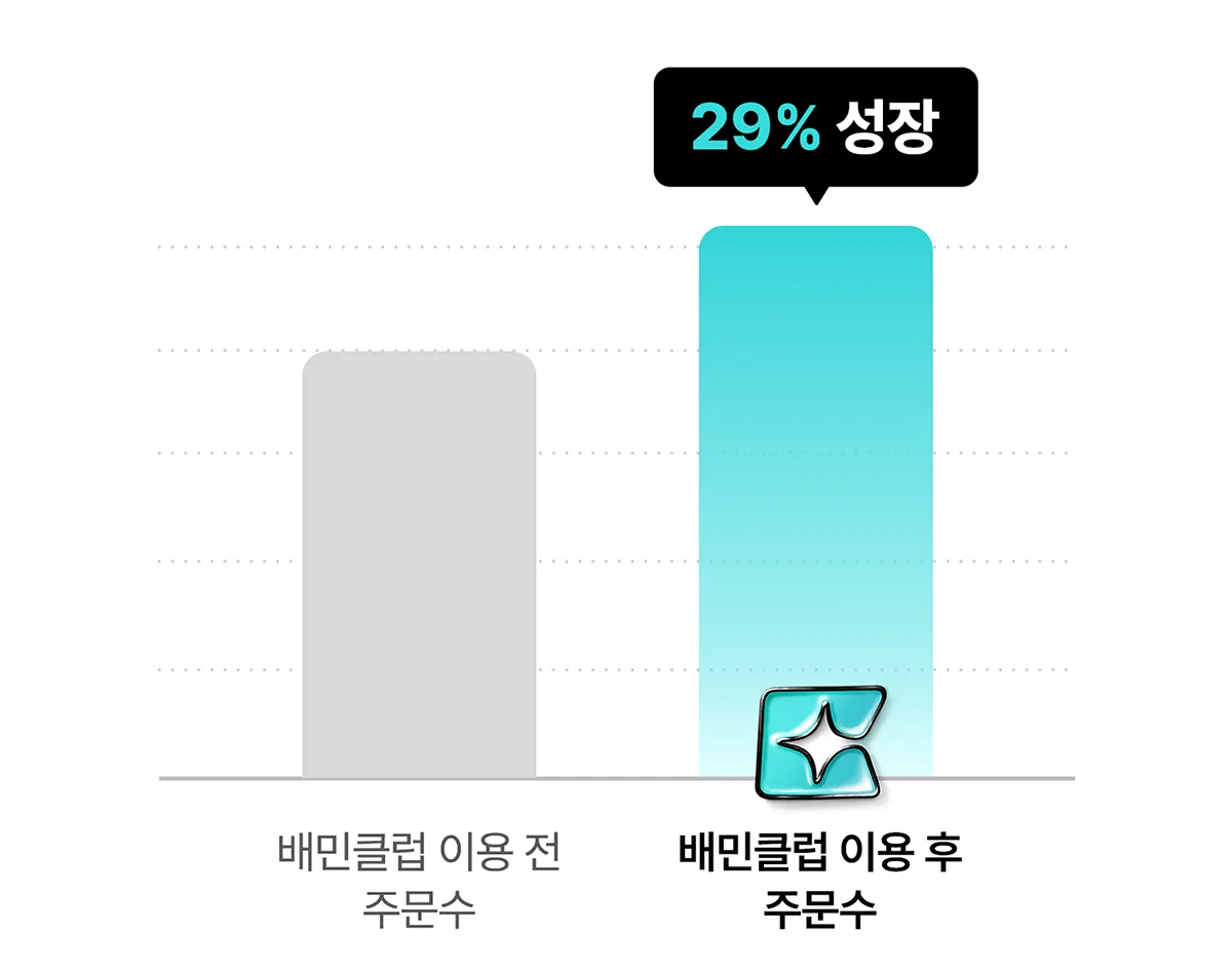 배민클럽 이용 후 주문 수가 29% 성장했다는 점을 나타낸 막대 그래프