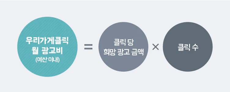 배달의민족 광고인 우리가게클릭의 원리를 설명하는 이미지