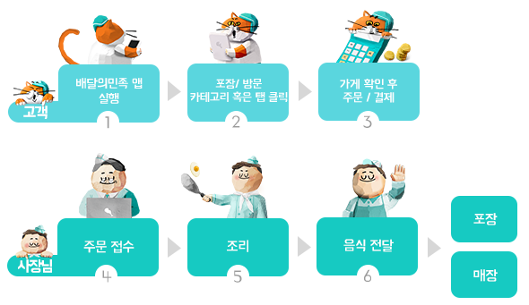 배달의민족 광고 상품인 배민포장 주문의 시스템을 나타내는 이미지