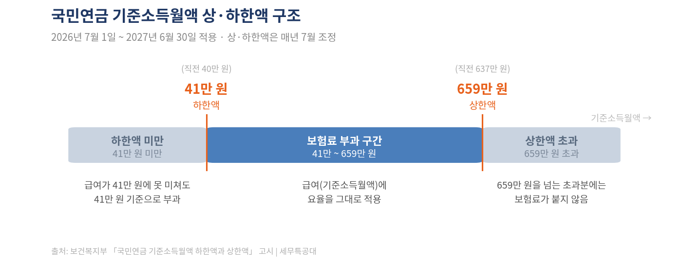 국민연금 기죽소득월액 상한액 하안액 구조