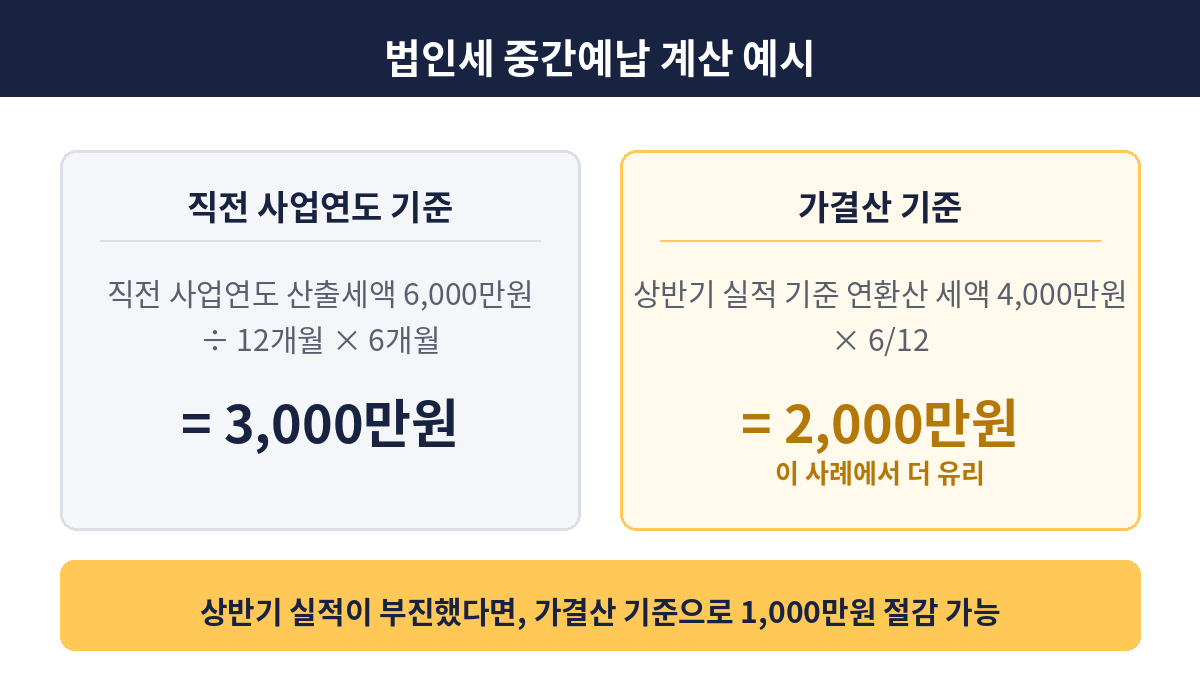 법인세 중간예납 계산 방법 및 예시