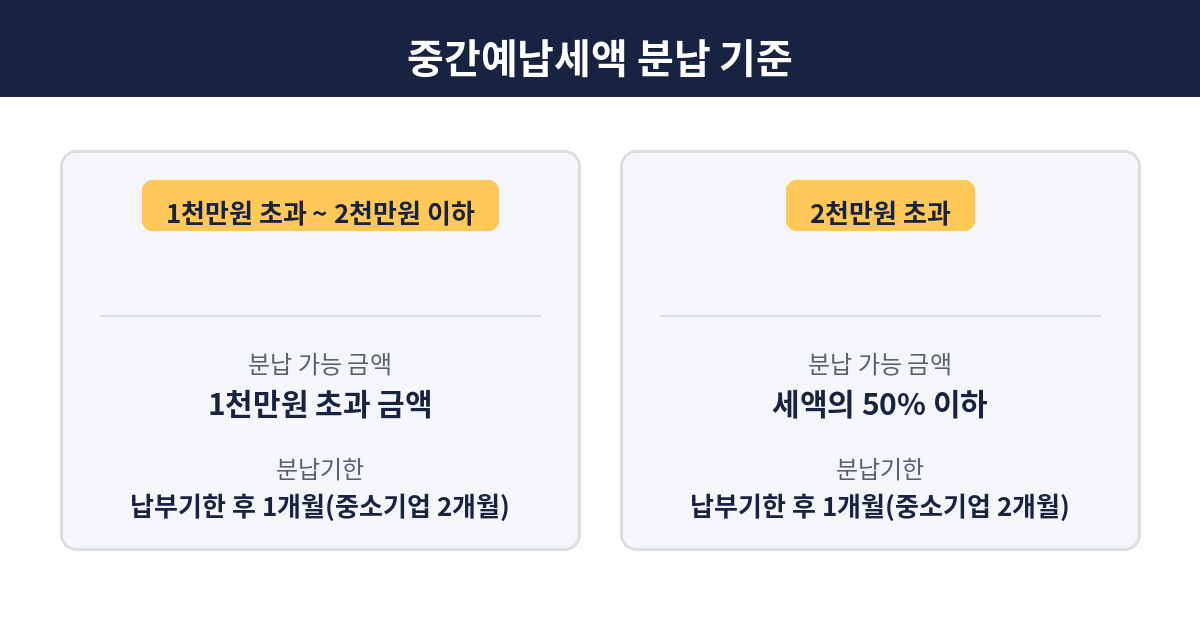 법인세 가결산 중간예납세액 분납 기준