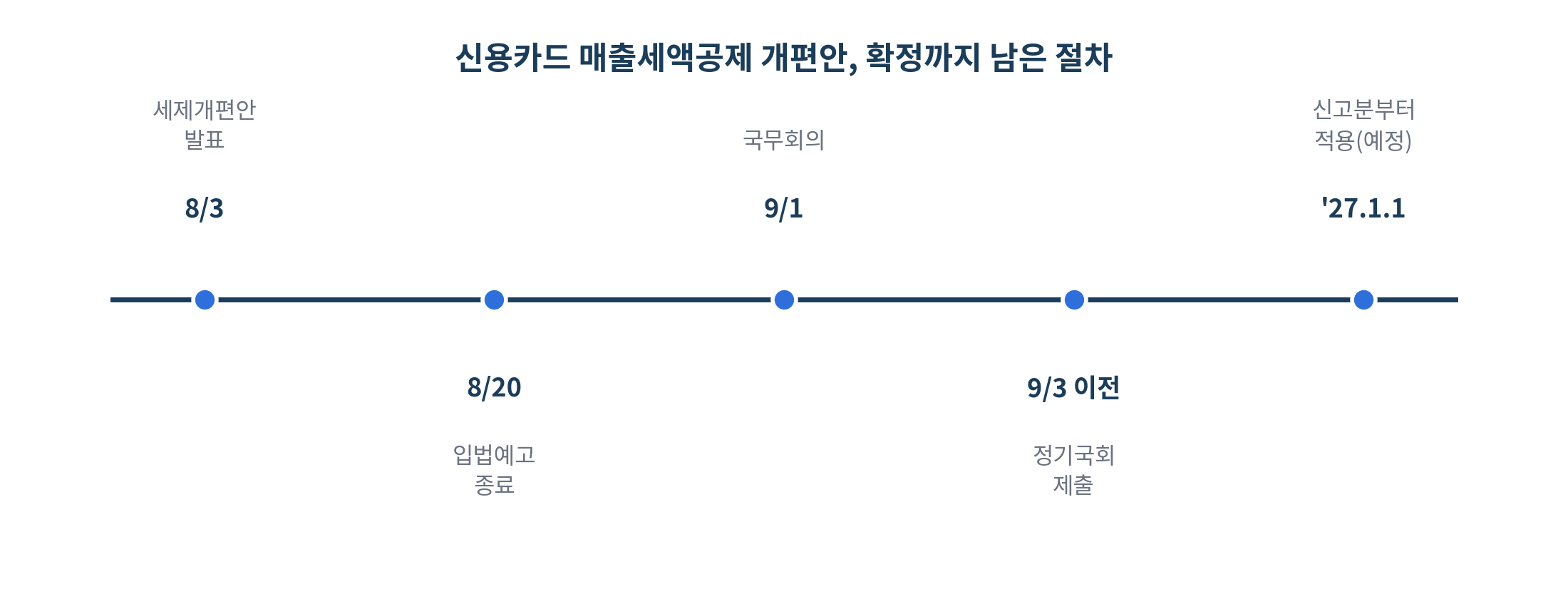 2026 세재개편안 - 신용카드 매출세액공제 개편안, 확정까지 남은 절차