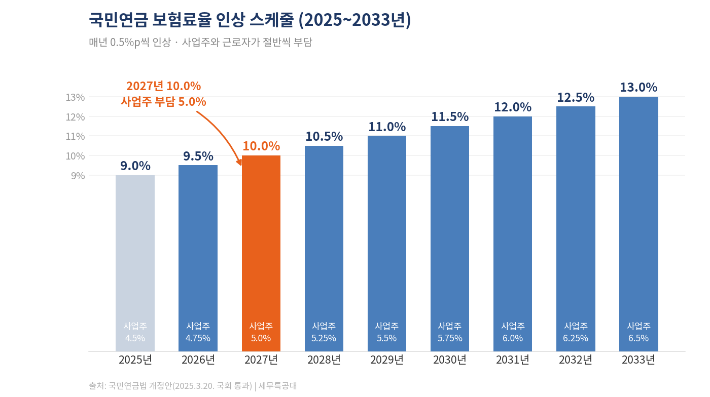 국민연금 보험료율 인상 요율 및 인상 스케줄. 국민연금법 개정안