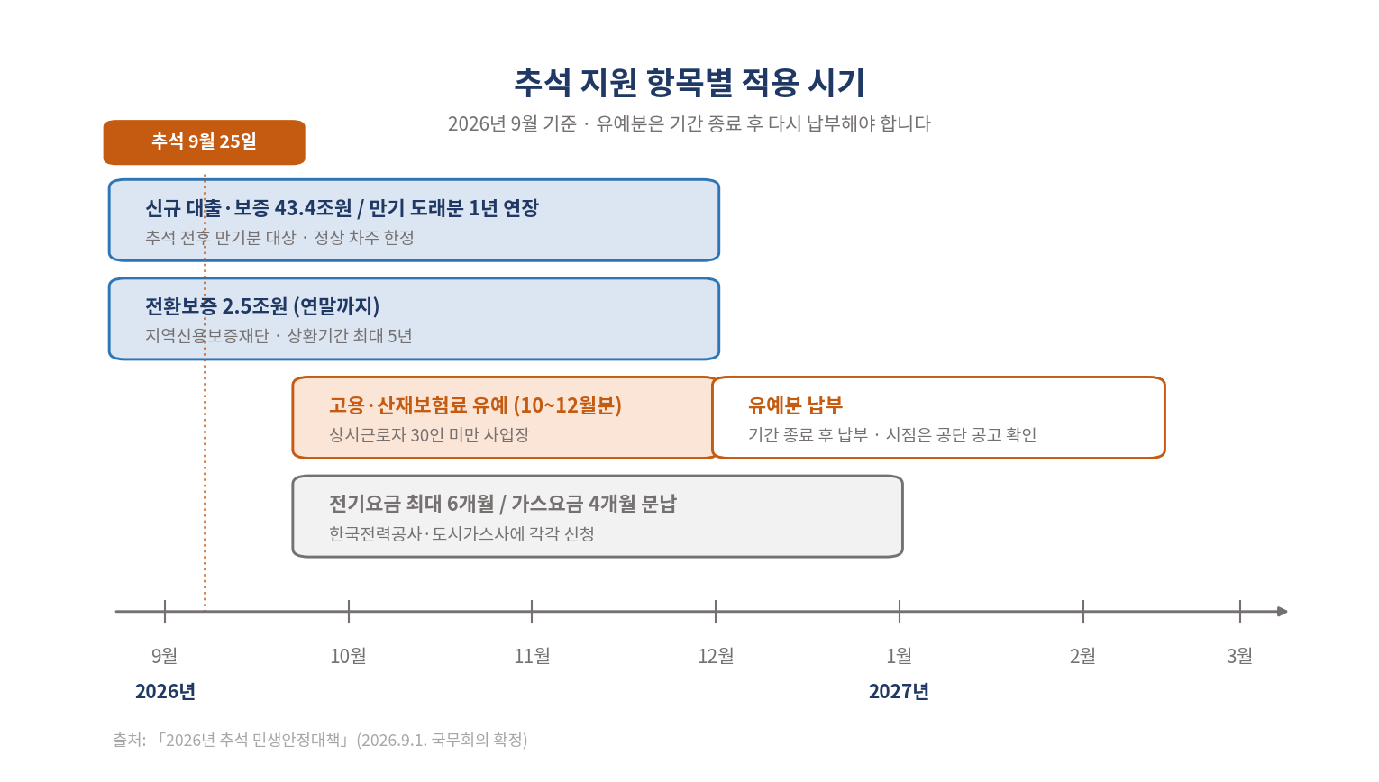 추석 지원 항목별 적용 시기 타임라인
