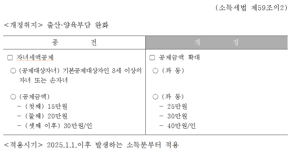 2025 귀속 연말정산 개정세법 자녀세액공제 금액 확대