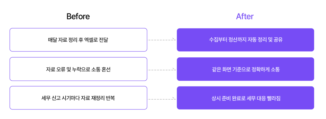 세무특공대 AI기장엔진 기반 기장 서비스 사용전과 후, before & after