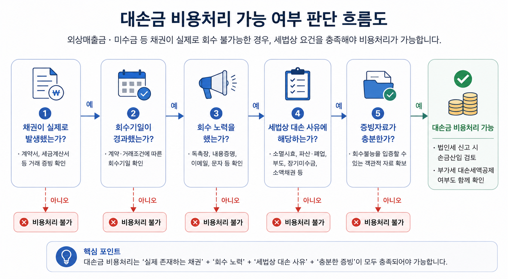 외상매출금 미수금 등 채권 대손금 비용처리 가능 여부 판단 흐름도