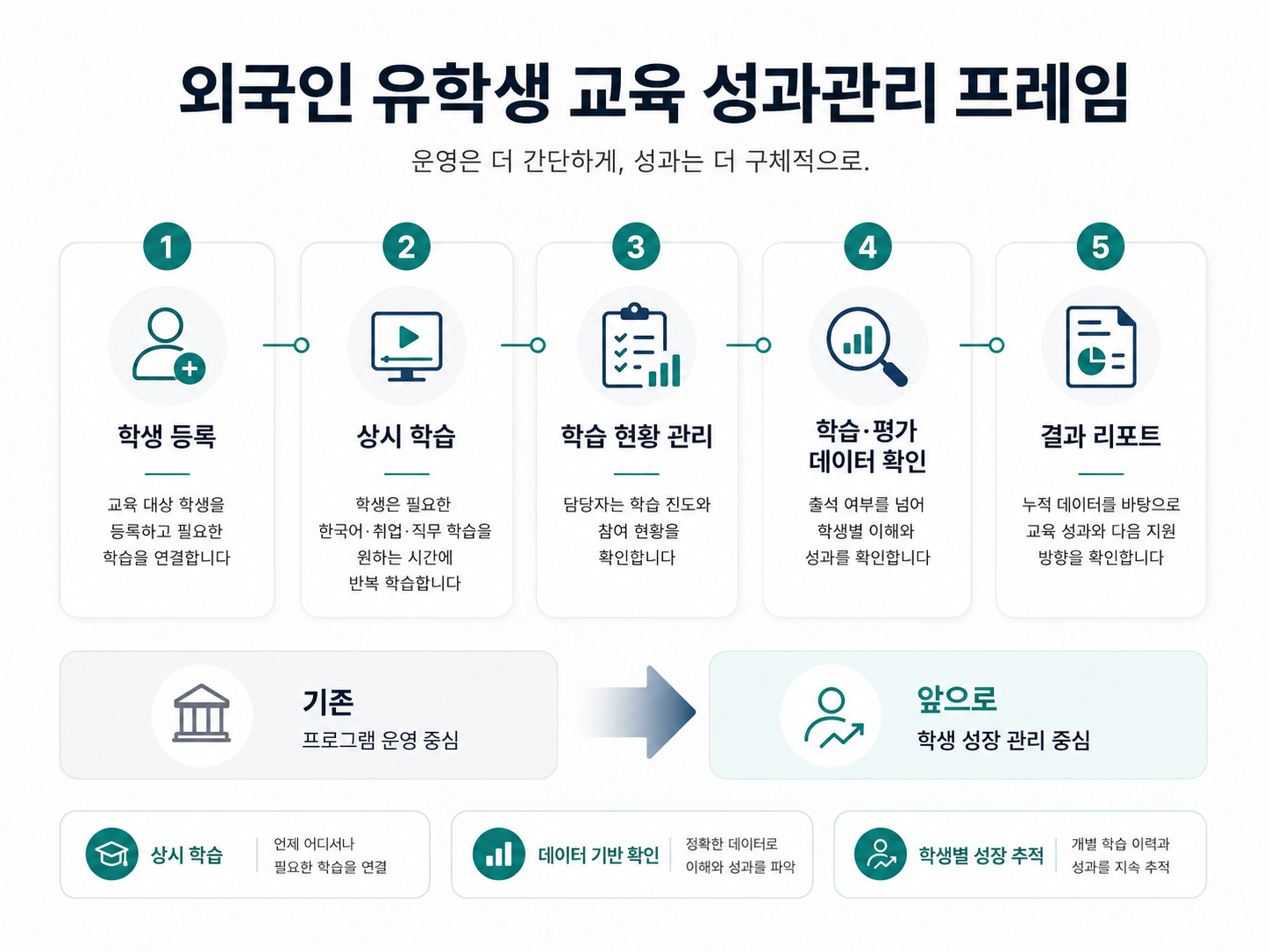 외국인 유학생 교육