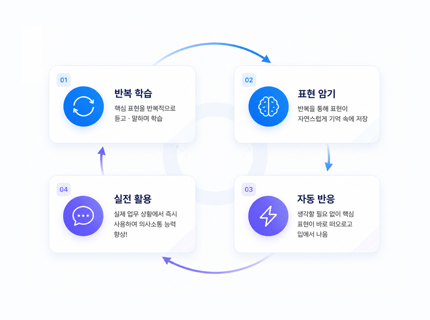 AI 반복 학습