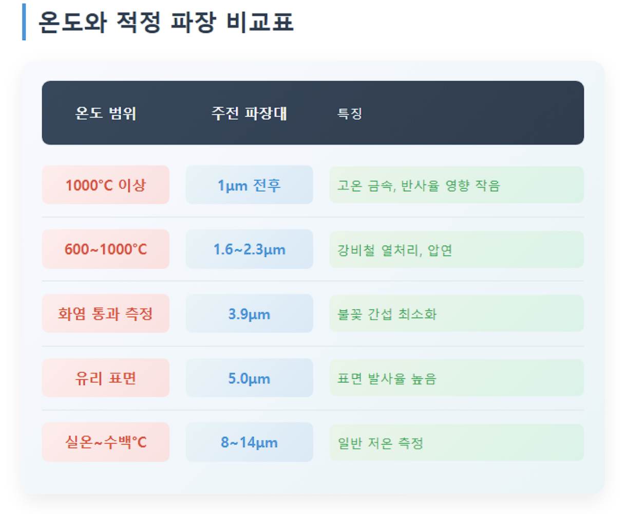 Pyrometer 설치 시 꼭 알아야 할 FoV와 파장 선택 : 윤보컴퍼니 기술 블로그 | 최신 계측 기술 & 산업 트렌드 분석