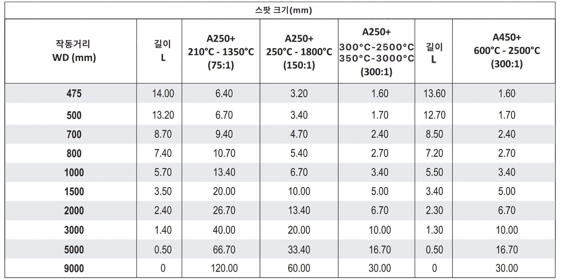 AST 적외선 온도계 A250+ | A450+ | 거리별 스팟크기