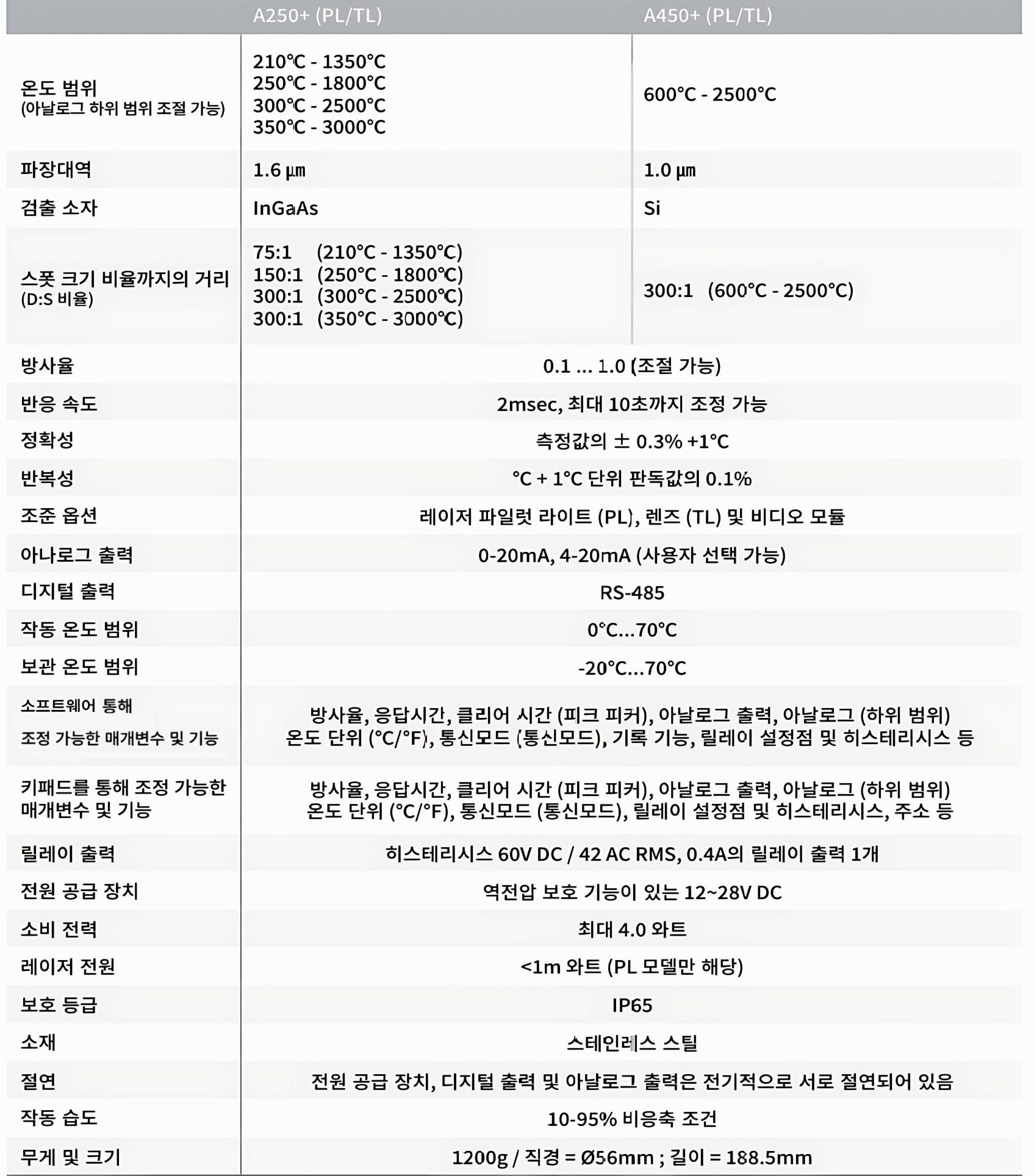 AST 적외선 온도계 A250+ | A450 | 제품사양