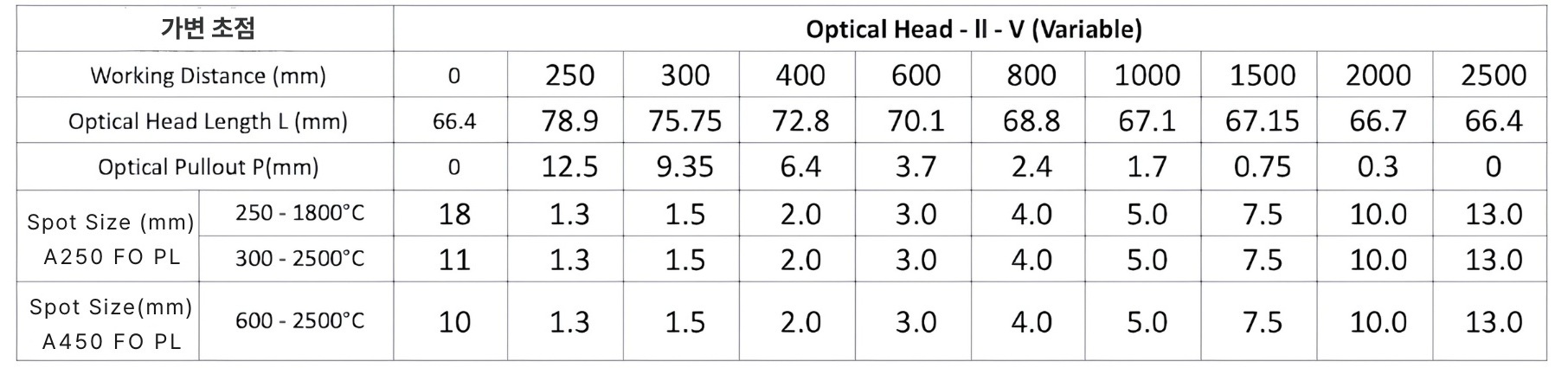 AST A FO PL 시리즈 파이로미터 Pyrometer | 가변 초점 렌즈