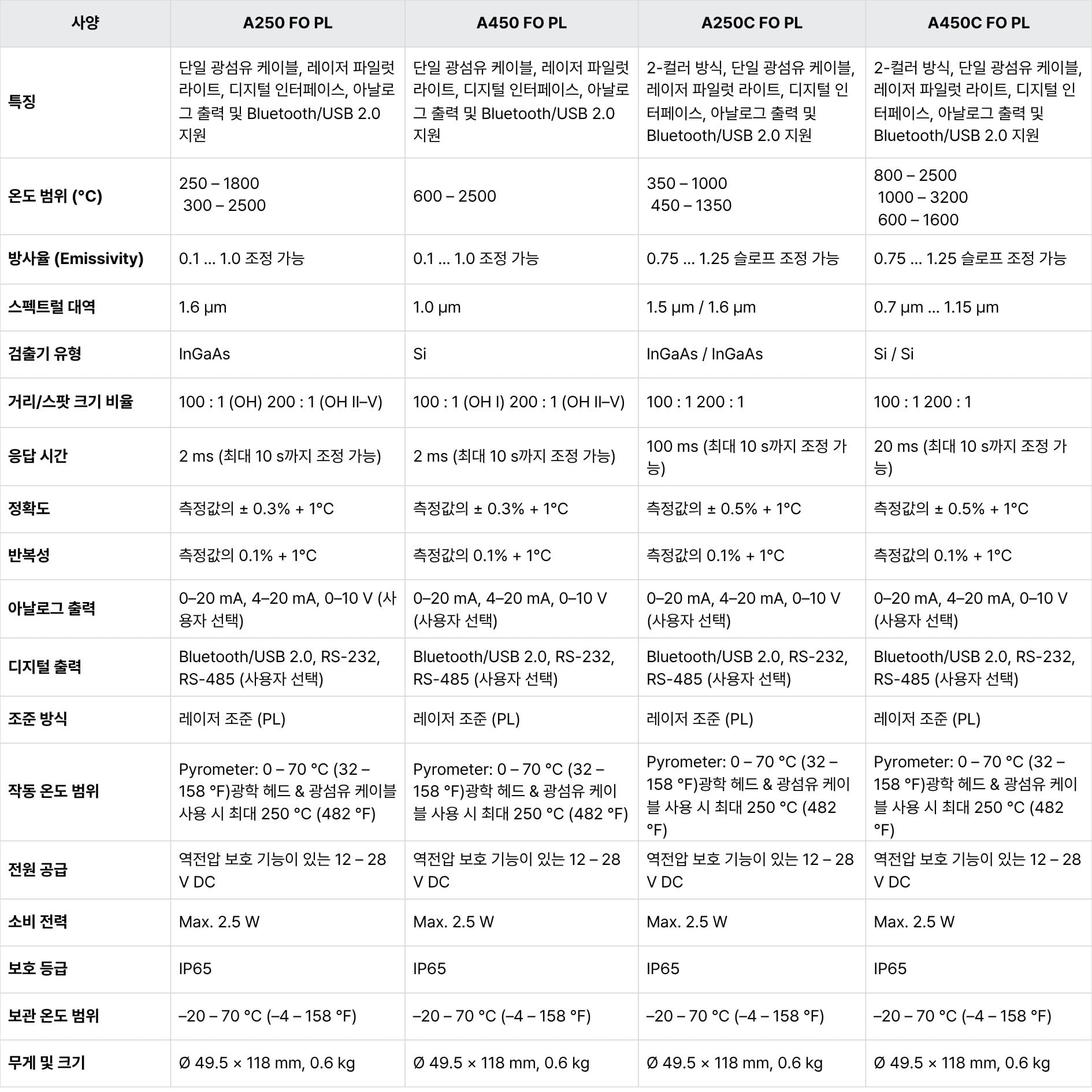 AST A FO PL 시리즈 파이로미터 Pyrometer | 제품 사양