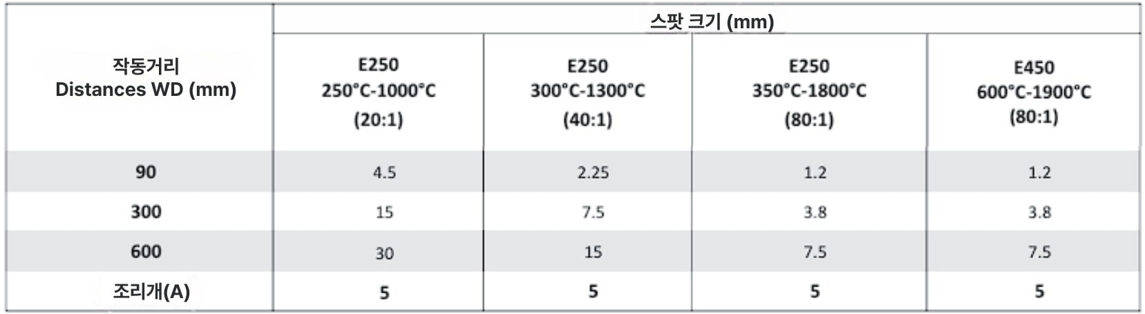 AST 적외선 온도계 E250PL | E450PL |스팟 크기