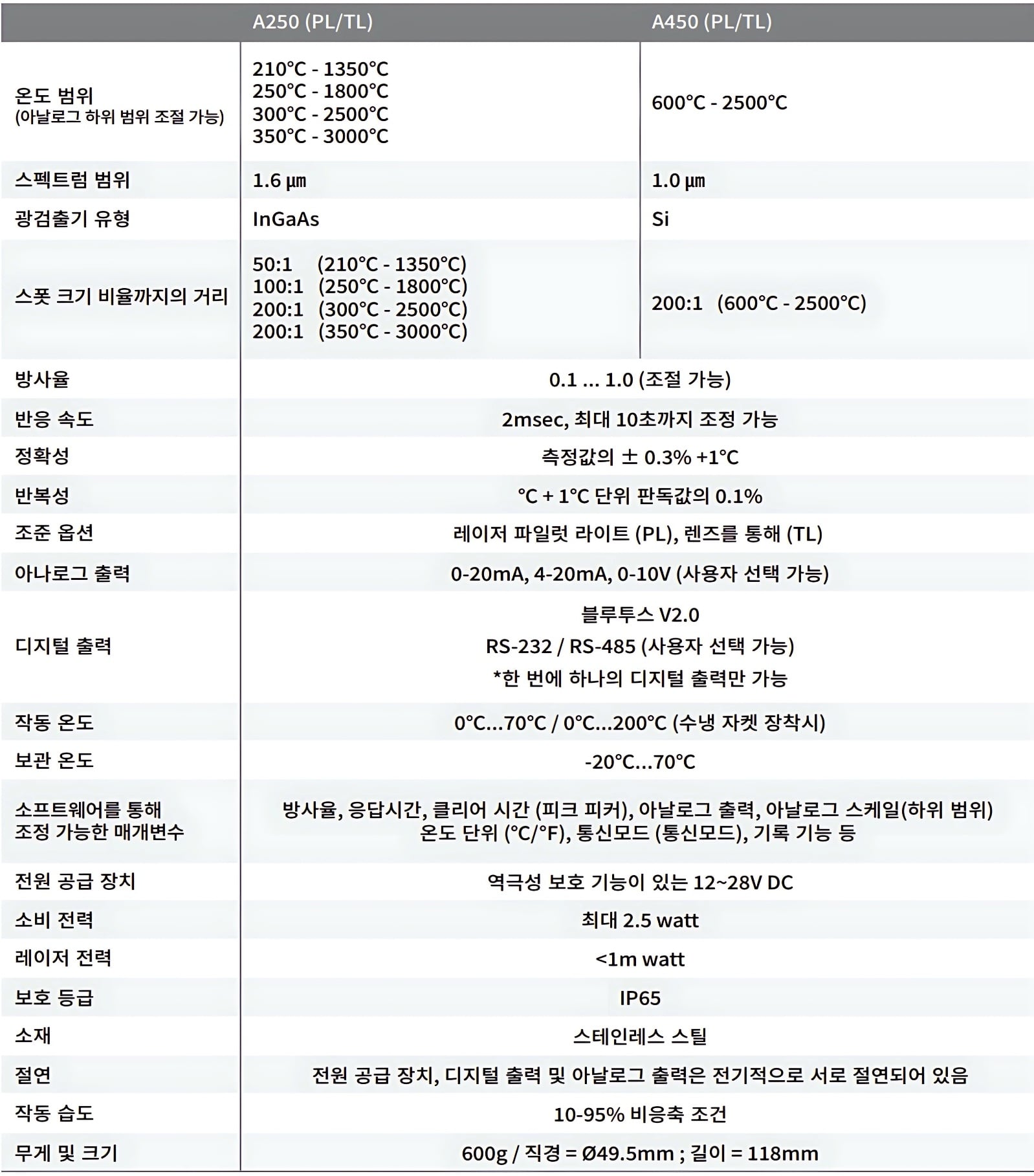 AST 적외선 온도계 A250 | A450 | 제품 사양