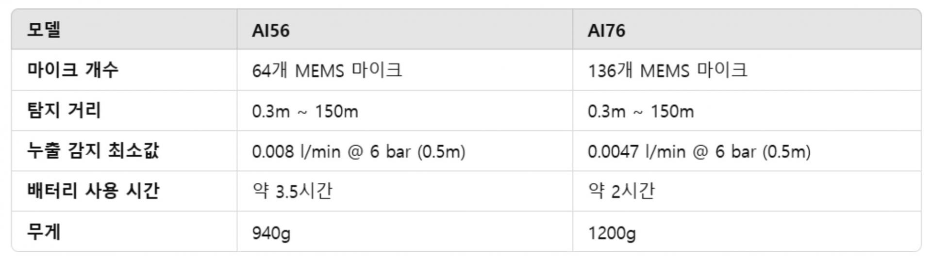 HIKMICRO AI56 & AI76 음향 이미징 카메라 | 카메라 차이점