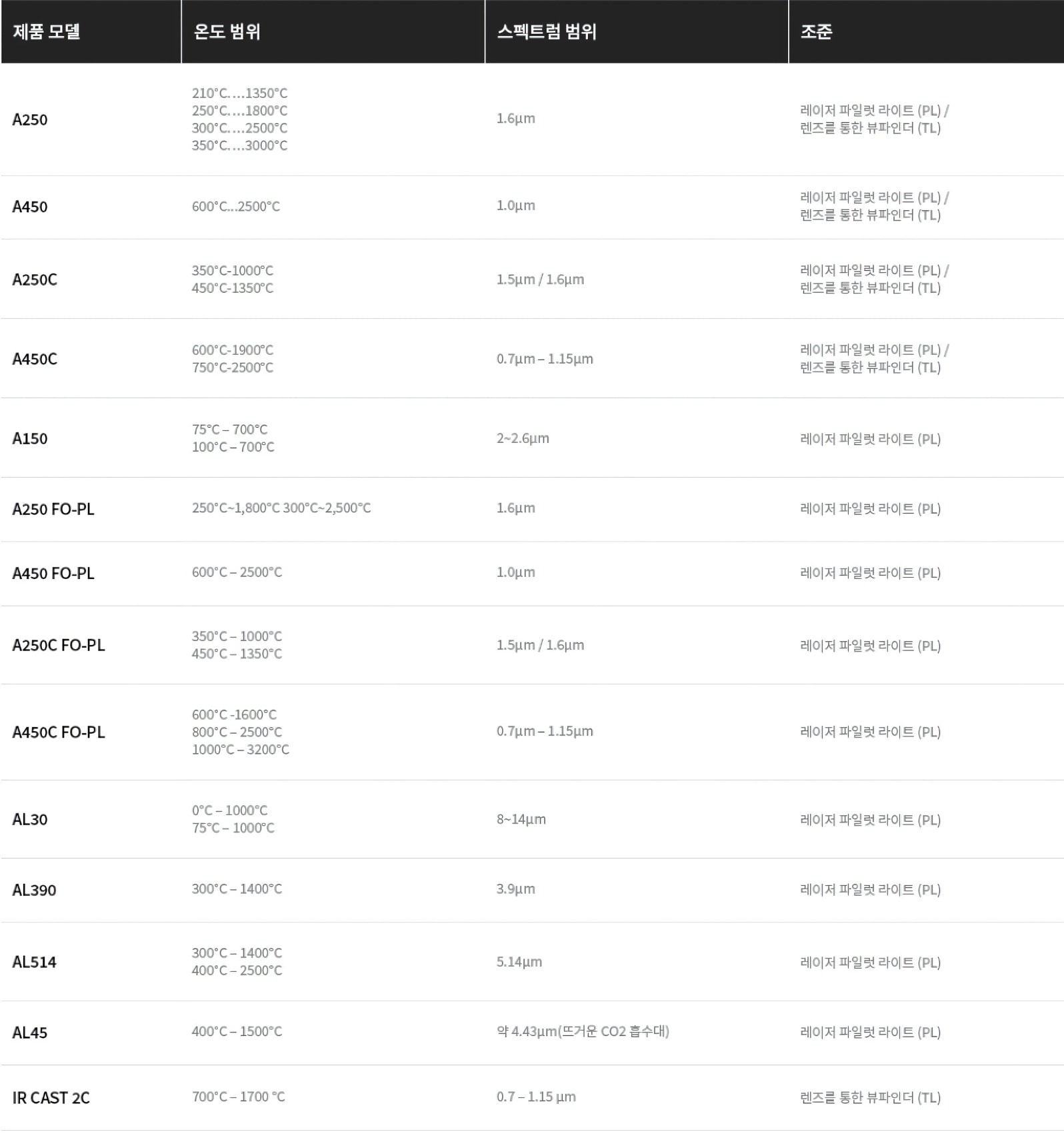 AST 적외선 온도계 A250 | A450 | 제품 사양