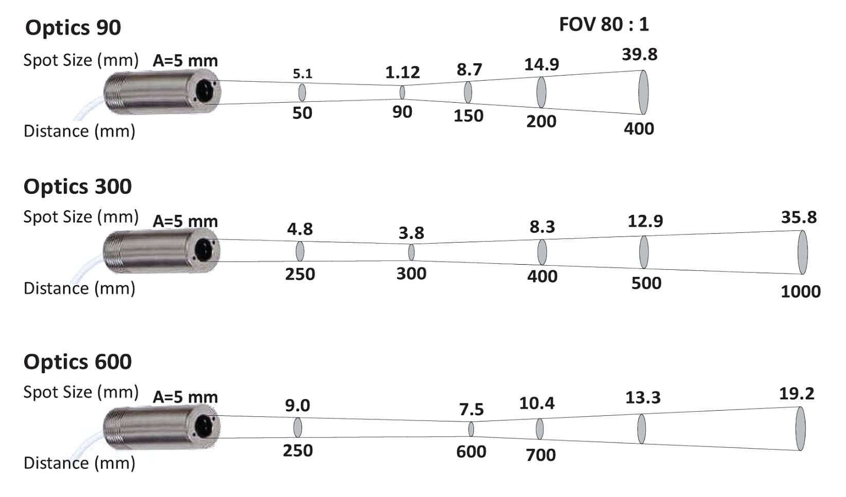 AST 적외선 온도계 E450C PL |스팟 크기