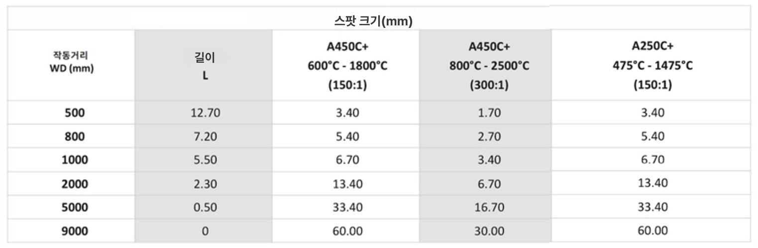 A250C+ | A450C+ | 거리별 스팟크기 | 온도계 크기