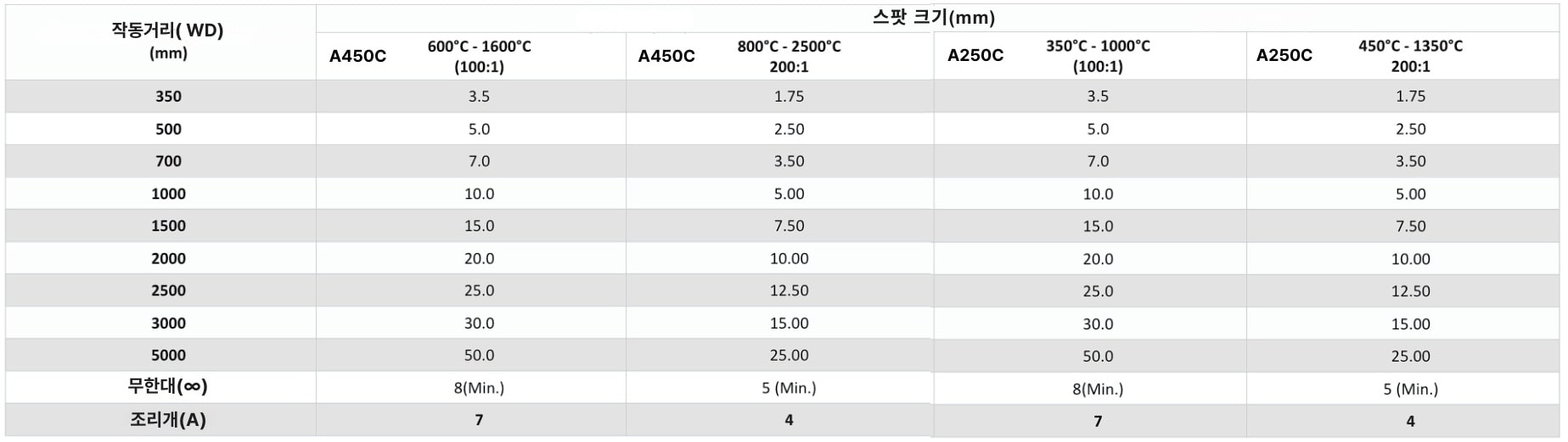 AST 적외선 온도계 A250C | A450C | 스팟 크기