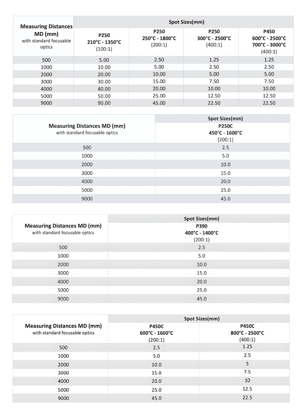 휴대용 P 시리즈 스팟 크기 정보
