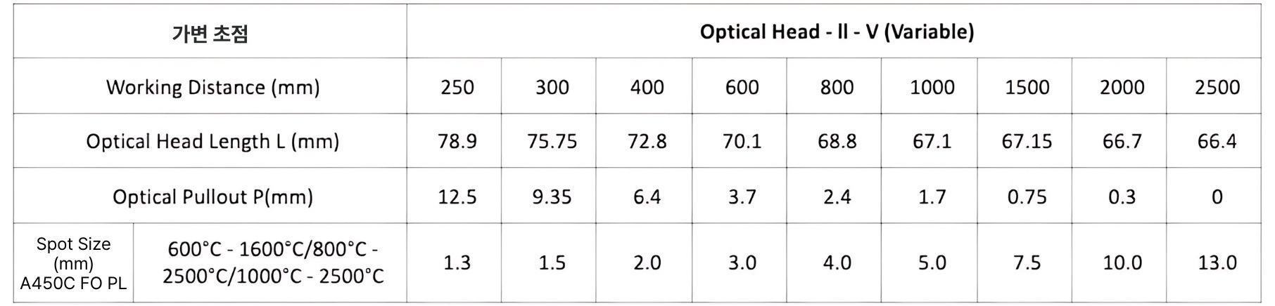AST A FO PL 시리즈 파이로미터 Pyrometer | 가변 초점 렌즈