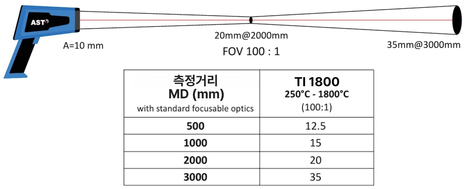 AST TI 시리즈 휴대용 파이로미터 Portable Pyrometer | 스팟 크기