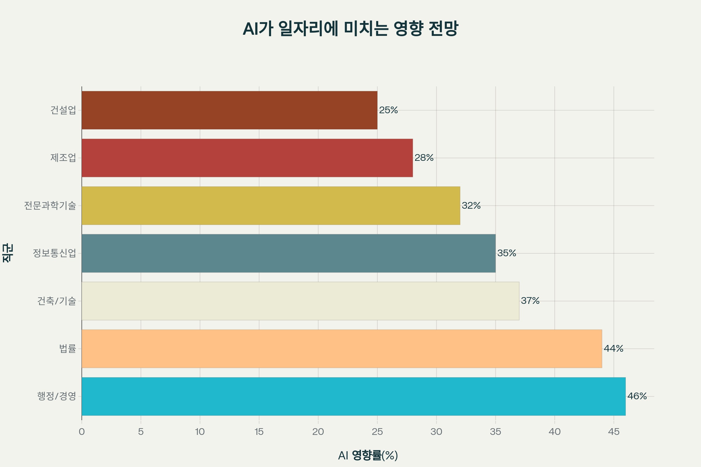 AI가 각 직군에 미치는 영향 전망을 보여주는 가로 막대 그래프