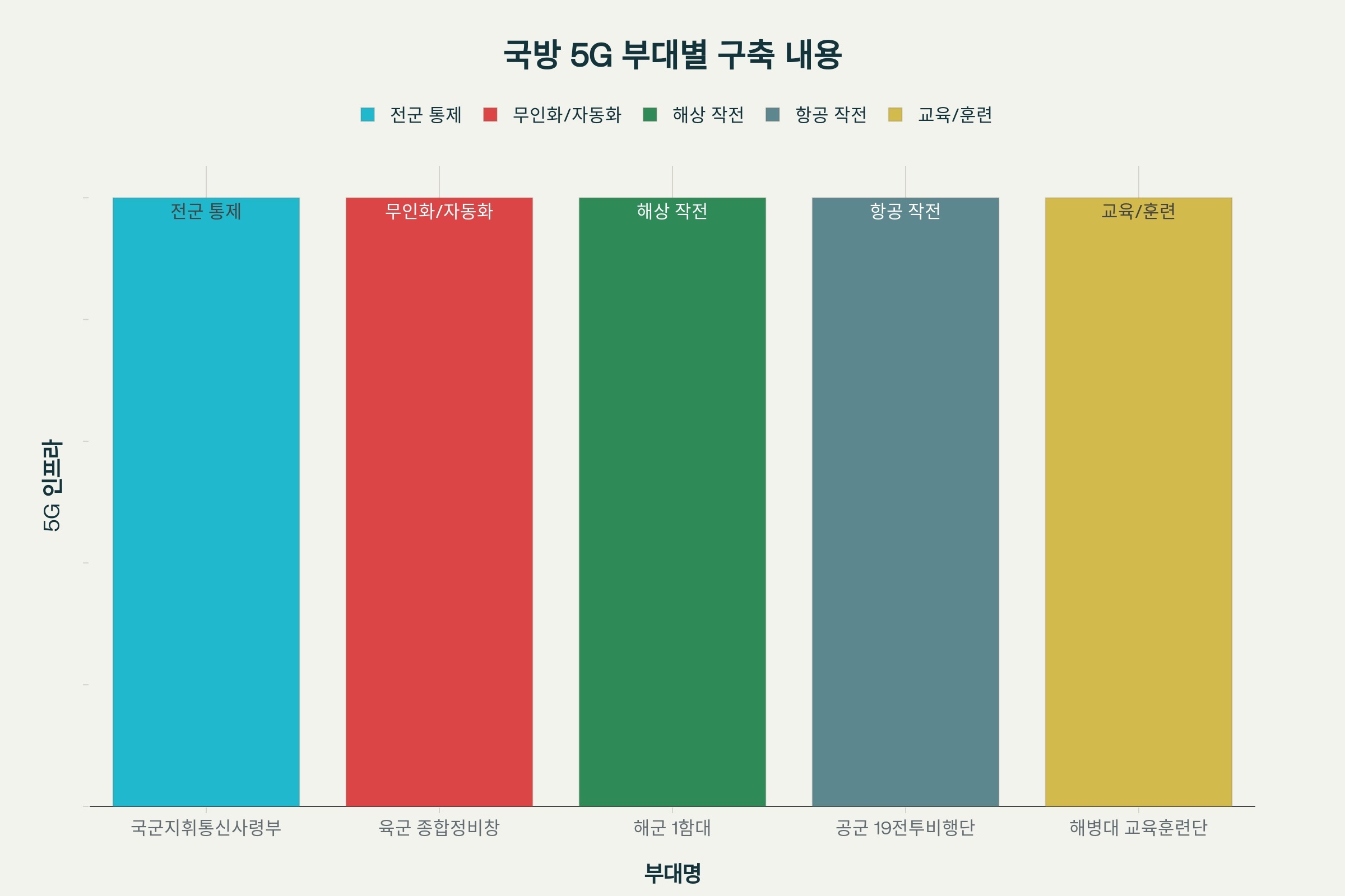 KT 국방 5G 인프라 구축 시범사업 대상 부대 및 특화 서비스 현황