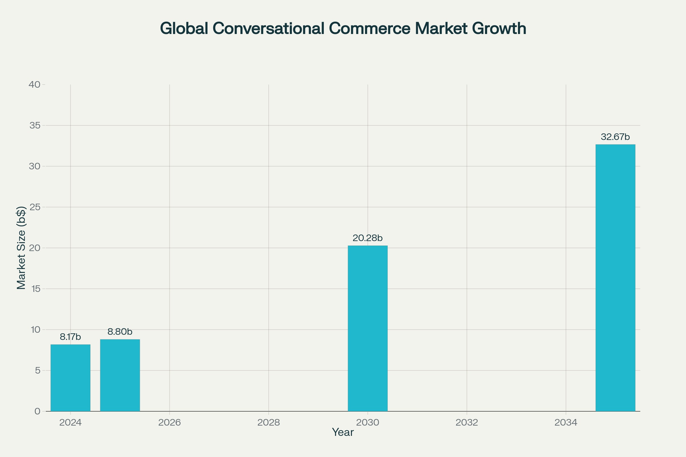 Global Conversational Commerce Market Growth Projection (2024-2035)