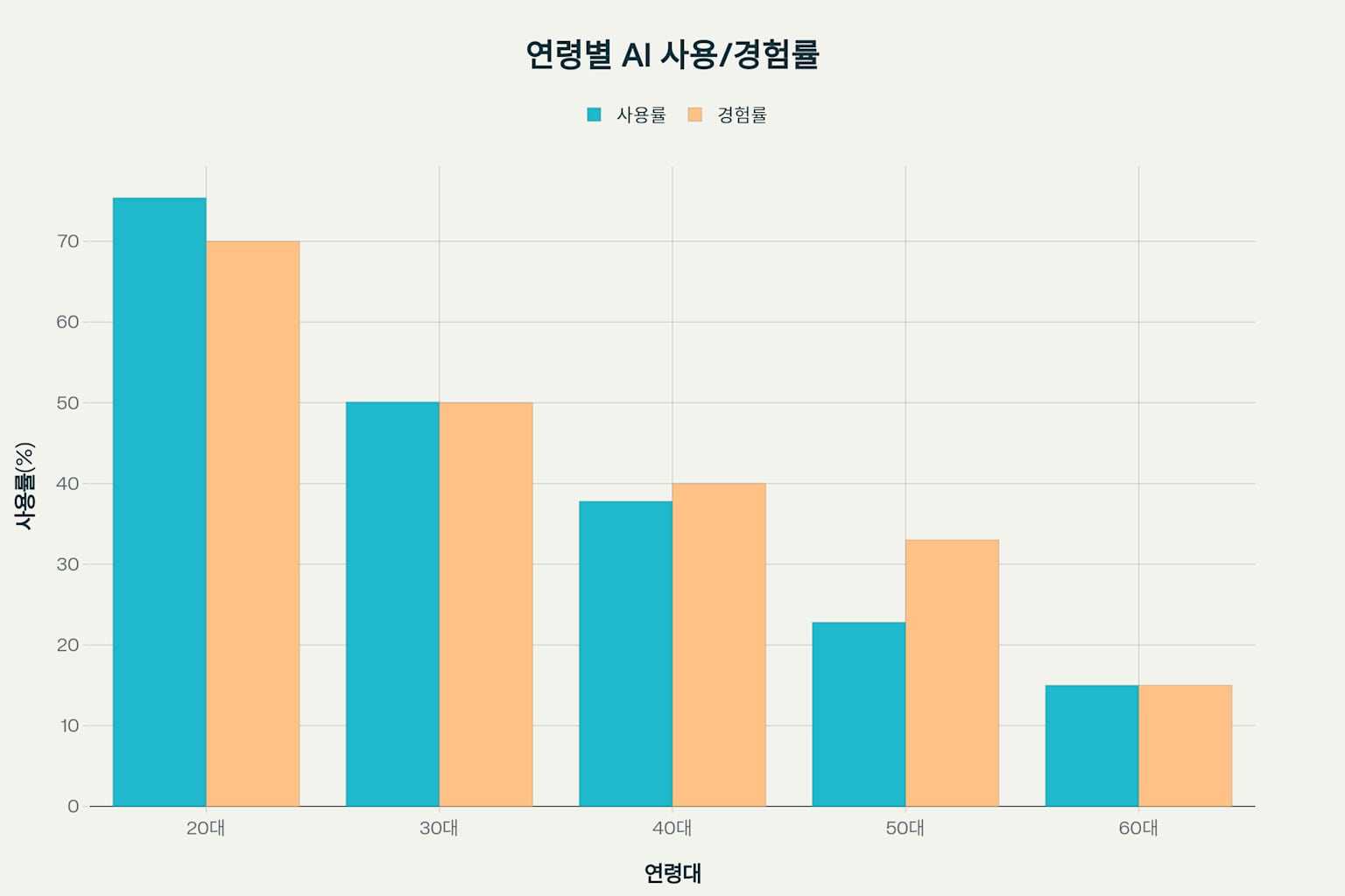 연령대별 생성형 AI 사용률과 경험률 비교