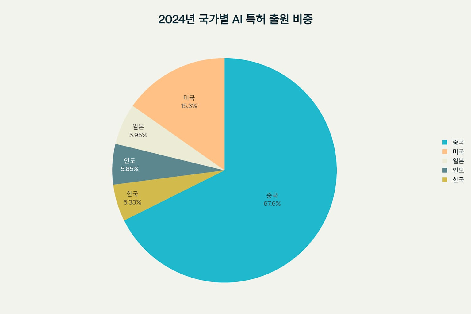 2024년 국가별 AI 특허 출원 비중