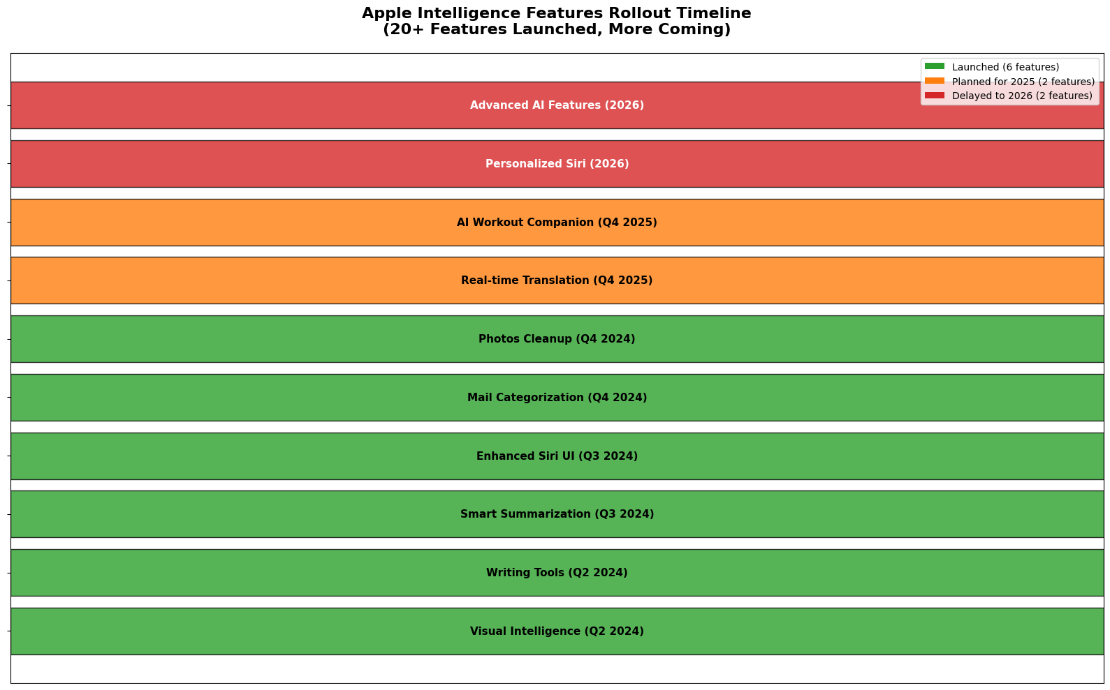 Apple Intelligence 기능 출시 타임라인